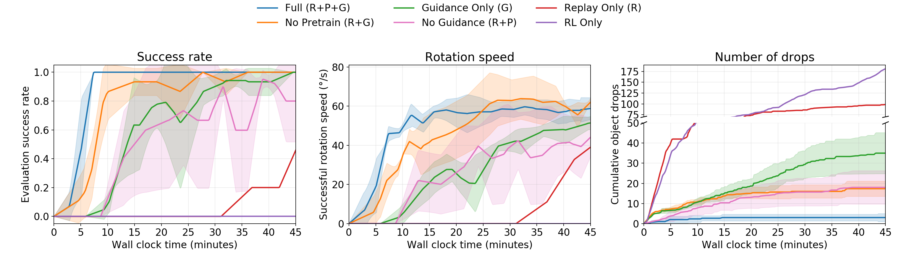 Ablation results for continuous in-hand rotation